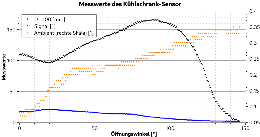 kalibrationskurve